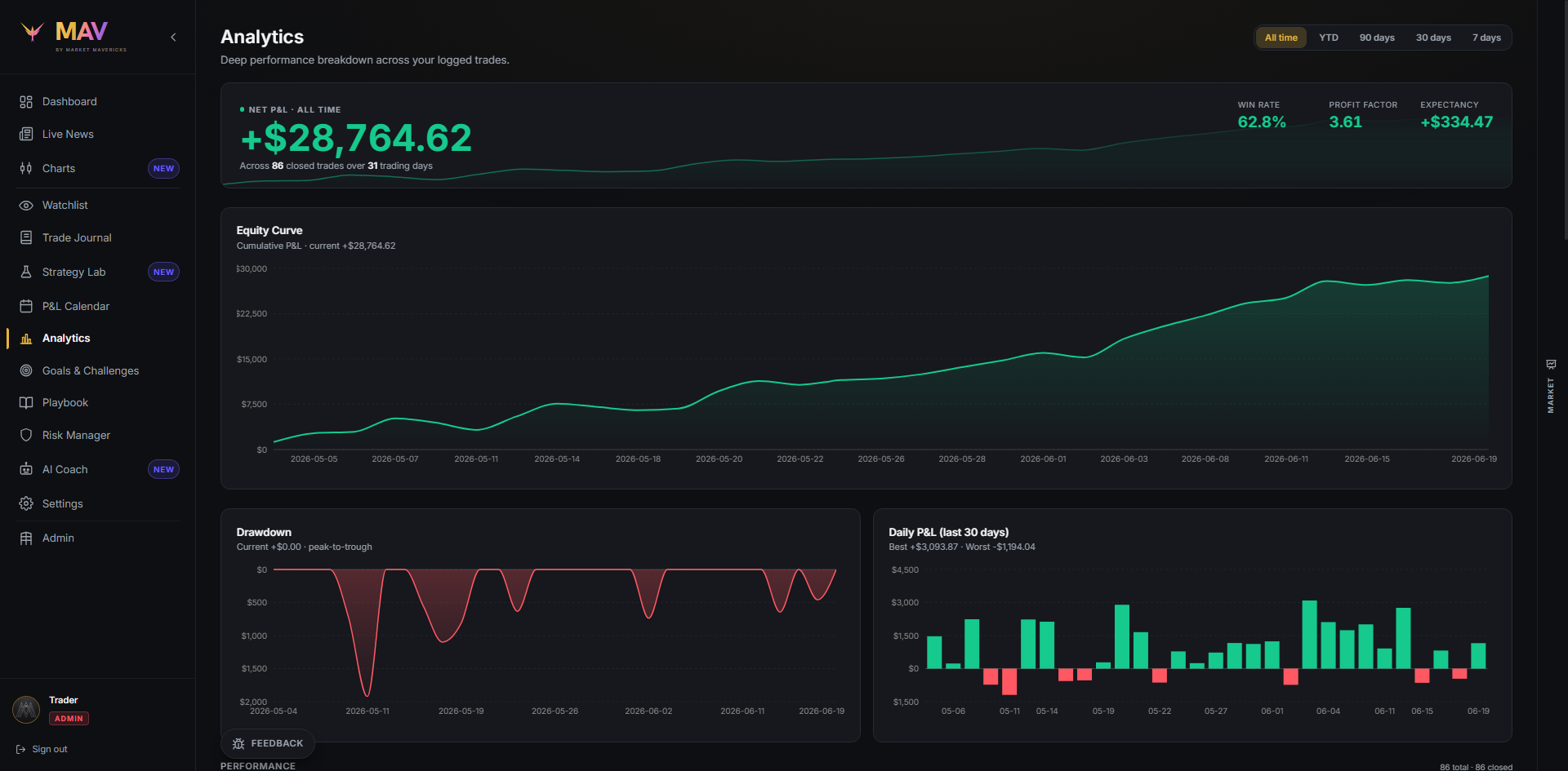 MAV analytics — equity curve, drawdown, daily P&L, win rate, and profit factor from your logged trades.