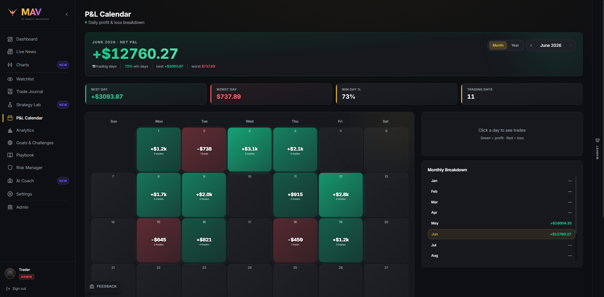 The MAV P&L calendar — daily profit and loss mapped across the month as a color-coded heatmap.